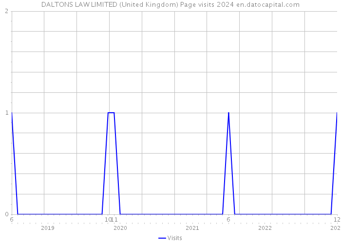 DALTONS LAW LIMITED (United Kingdom) Page visits 2024 