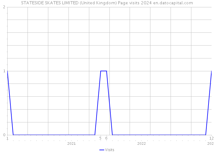 STATESIDE SKATES LIMITED (United Kingdom) Page visits 2024 