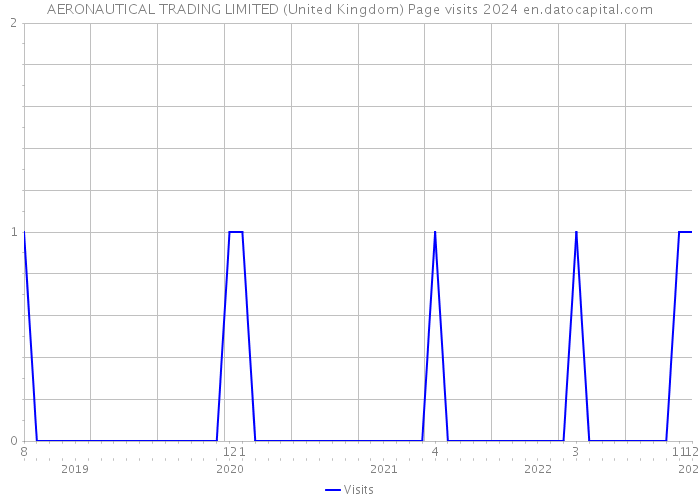 AERONAUTICAL TRADING LIMITED (United Kingdom) Page visits 2024 