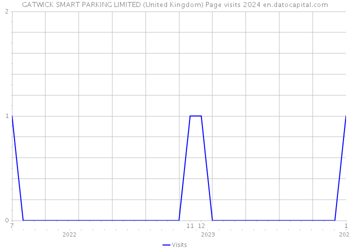 GATWICK SMART PARKING LIMITED (United Kingdom) Page visits 2024 