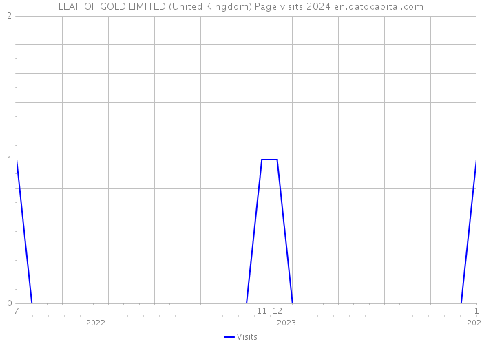 LEAF OF GOLD LIMITED (United Kingdom) Page visits 2024 