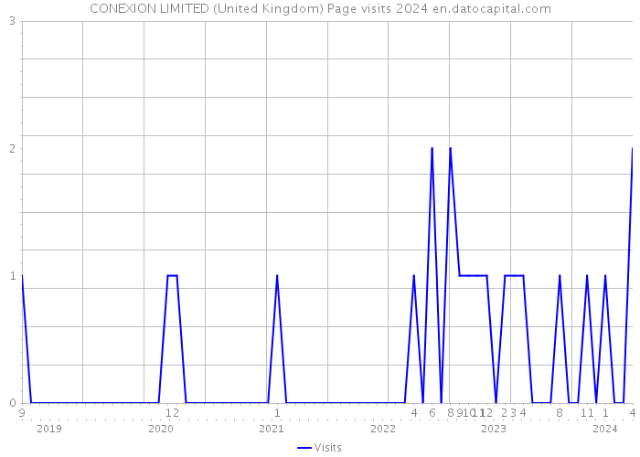 CONEXION LIMITED (United Kingdom) Page visits 2024 