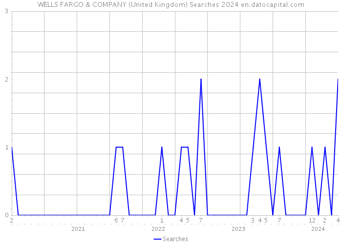 WELLS FARGO & COMPANY (United Kingdom) Searches 2024 