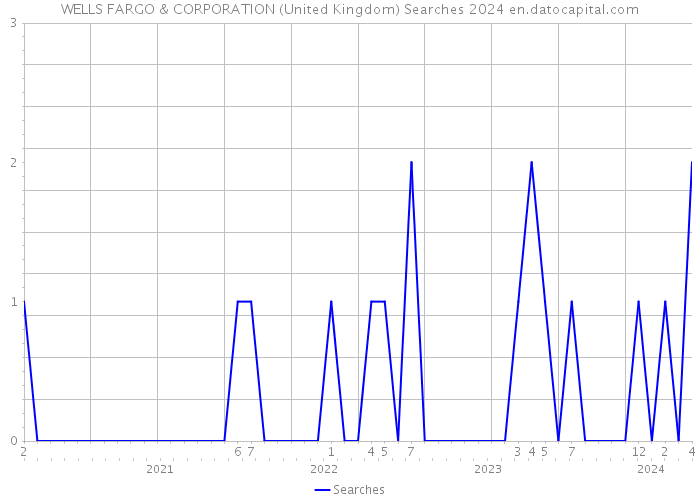 WELLS FARGO & CORPORATION (United Kingdom) Searches 2024 