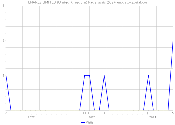 HENARES LIMITED (United Kingdom) Page visits 2024 