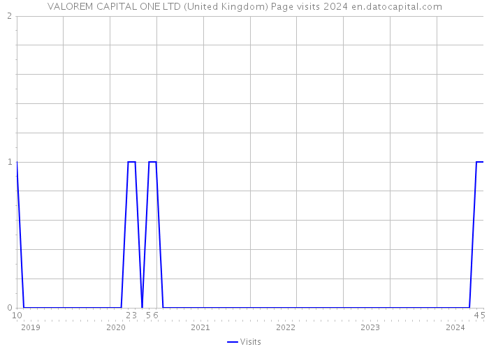 VALOREM CAPITAL ONE LTD (United Kingdom) Page visits 2024 