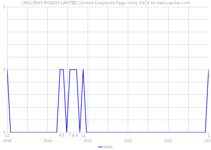 GRIGORAS MOLDIS LIMITED (United Kingdom) Page visits 2024 