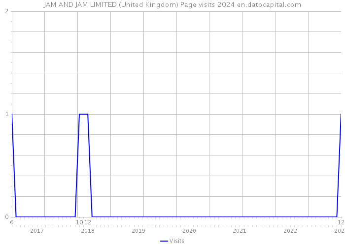JAM AND JAM LIMITED (United Kingdom) Page visits 2024 