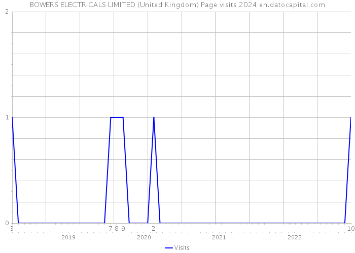 BOWERS ELECTRICALS LIMITED (United Kingdom) Page visits 2024 