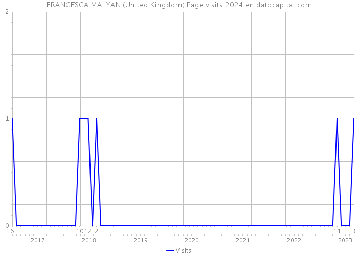 FRANCESCA MALYAN (United Kingdom) Page visits 2024 