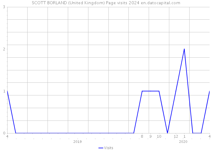 SCOTT BORLAND (United Kingdom) Page visits 2024 