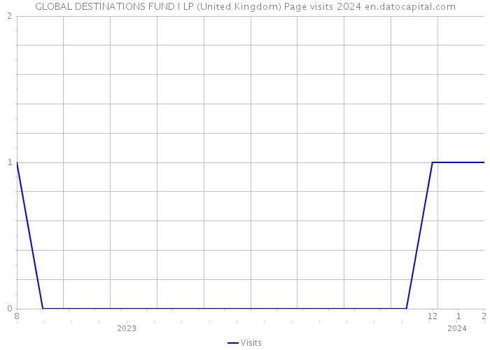 GLOBAL DESTINATIONS FUND I LP (United Kingdom) Page visits 2024 