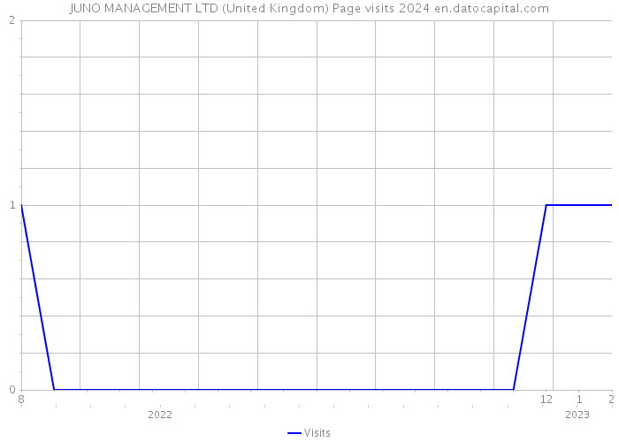 JUNO MANAGEMENT LTD (United Kingdom) Page visits 2024 