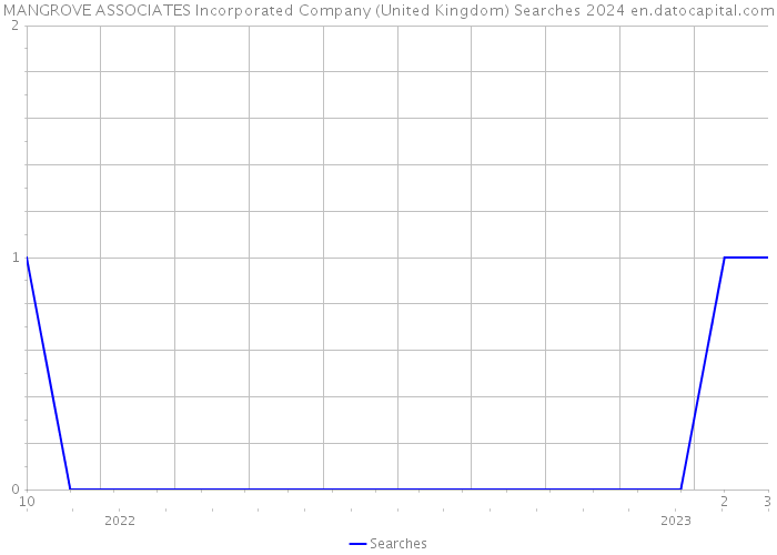 MANGROVE ASSOCIATES Incorporated Company (United Kingdom) Searches 2024 