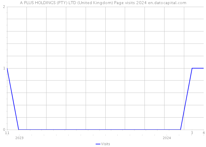 A PLUS HOLDINGS (PTY) LTD (United Kingdom) Page visits 2024 