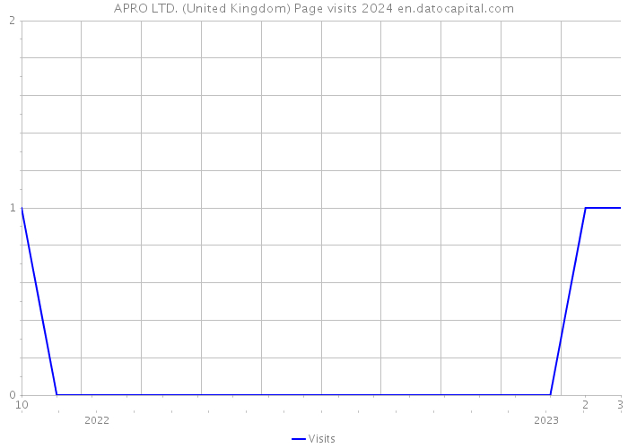 APRO LTD. (United Kingdom) Page visits 2024 
