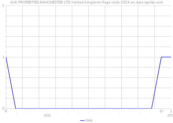 AUK PROPERTIES MANCHESTER LTD (United Kingdom) Page visits 2024 