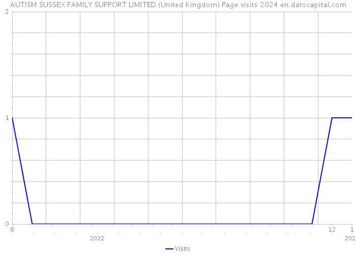 AUTISM SUSSEX FAMILY SUPPORT LIMITED (United Kingdom) Page visits 2024 
