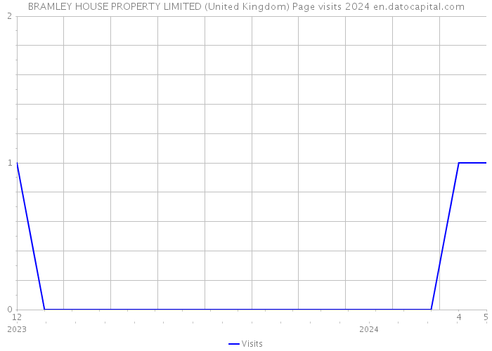 BRAMLEY HOUSE PROPERTY LIMITED (United Kingdom) Page visits 2024 