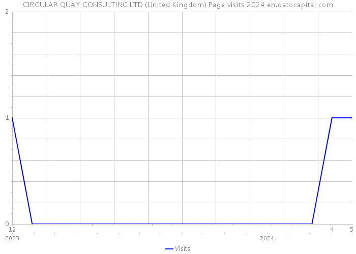 CIRCULAR QUAY CONSULTING LTD (United Kingdom) Page visits 2024 