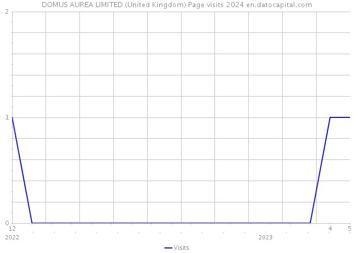 DOMUS AUREA LIMITED (United Kingdom) Page visits 2024 