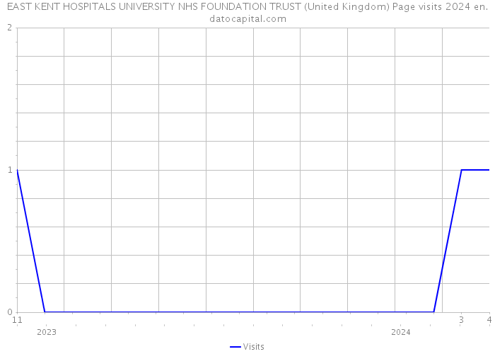 EAST KENT HOSPITALS UNIVERSITY NHS FOUNDATION TRUST (United Kingdom) Page visits 2024 