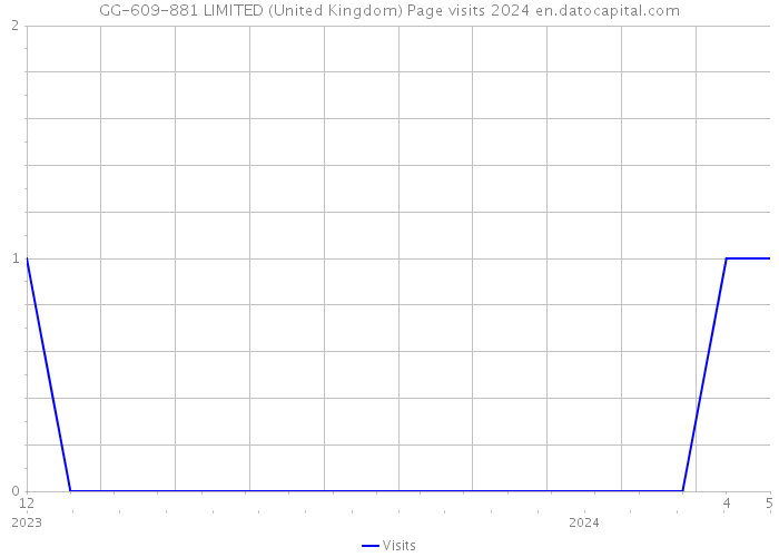 GG-609-881 LIMITED (United Kingdom) Page visits 2024 