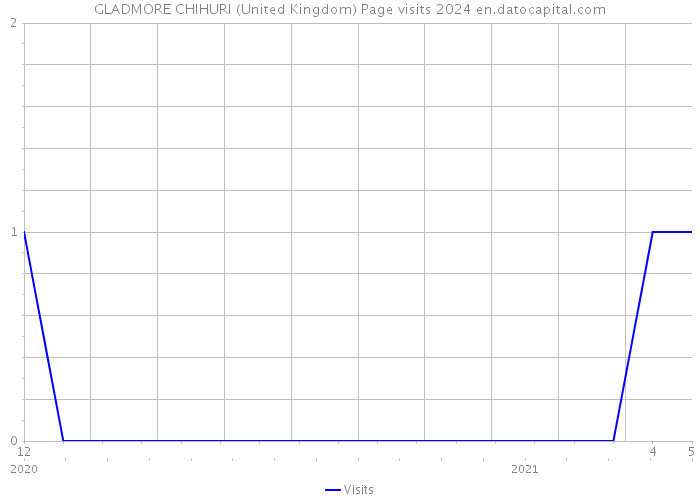GLADMORE CHIHURI (United Kingdom) Page visits 2024 