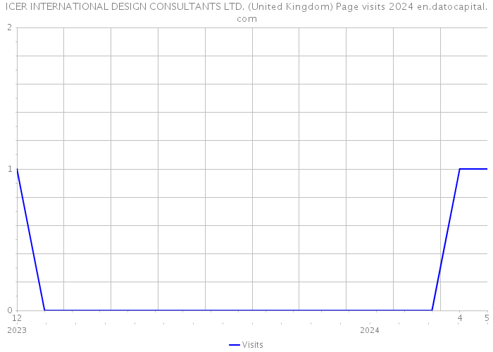 ICER INTERNATIONAL DESIGN CONSULTANTS LTD. (United Kingdom) Page visits 2024 