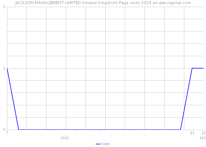 JACKSON MANAGEMENT LIMITED (United Kingdom) Page visits 2024 