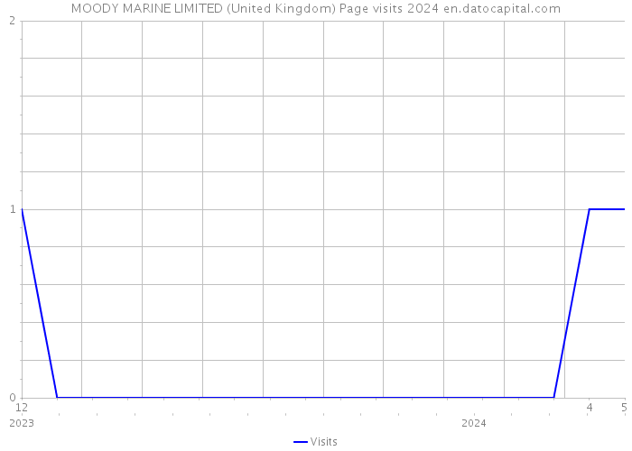 MOODY MARINE LIMITED (United Kingdom) Page visits 2024 