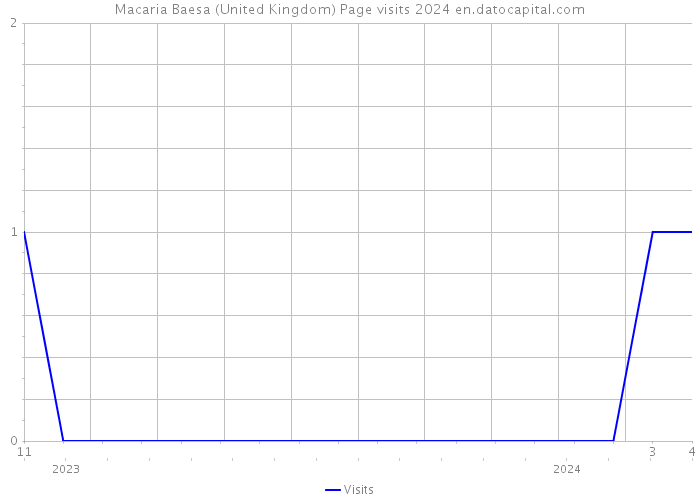 Macaria Baesa (United Kingdom) Page visits 2024 