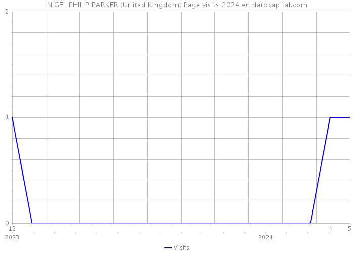 NIGEL PHILIP PARKER (United Kingdom) Page visits 2024 