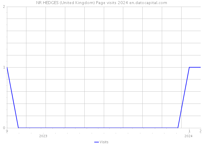 NR HEDGES (United Kingdom) Page visits 2024 
