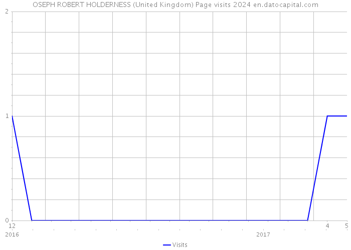 OSEPH ROBERT HOLDERNESS (United Kingdom) Page visits 2024 