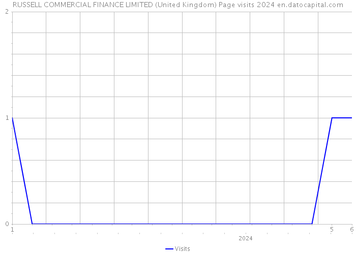 RUSSELL COMMERCIAL FINANCE LIMITED (United Kingdom) Page visits 2024 