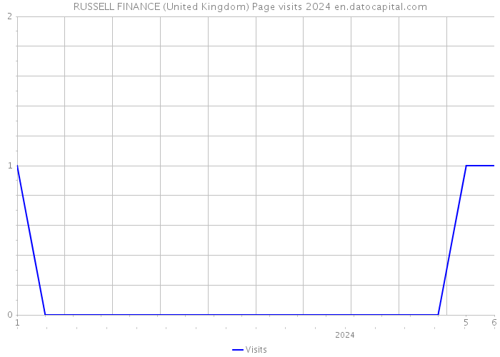 RUSSELL FINANCE (United Kingdom) Page visits 2024 