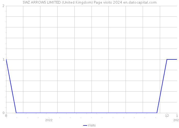 SWZ ARROWS LIMITED (United Kingdom) Page visits 2024 