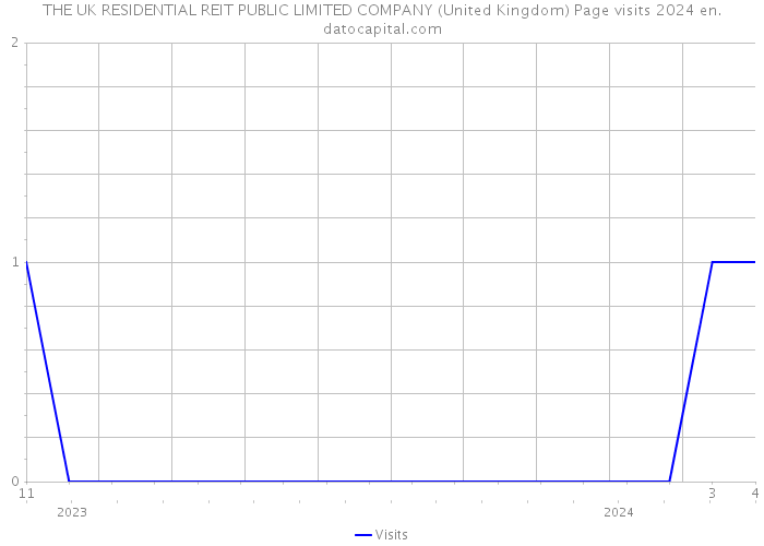 THE UK RESIDENTIAL REIT PUBLIC LIMITED COMPANY (United Kingdom) Page visits 2024 