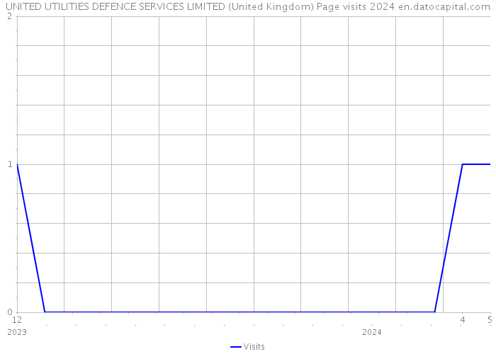 UNITED UTILITIES DEFENCE SERVICES LIMITED (United Kingdom) Page visits 2024 