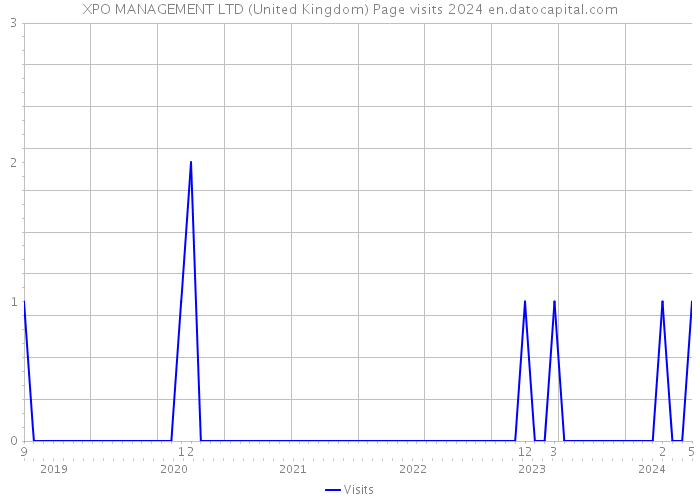 XPO MANAGEMENT LTD (United Kingdom) Page visits 2024 