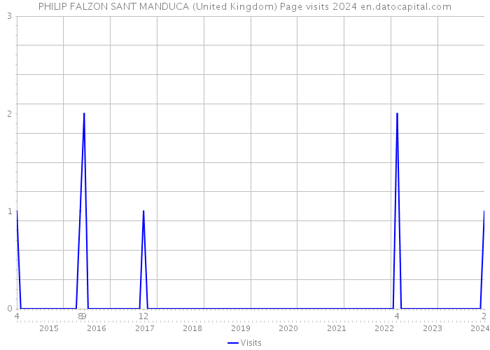 PHILIP FALZON SANT MANDUCA (United Kingdom) Page visits 2024 