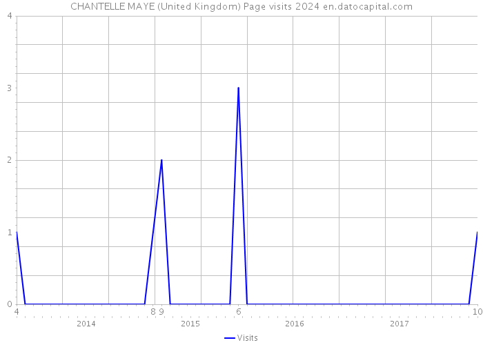 CHANTELLE MAYE (United Kingdom) Page visits 2024 