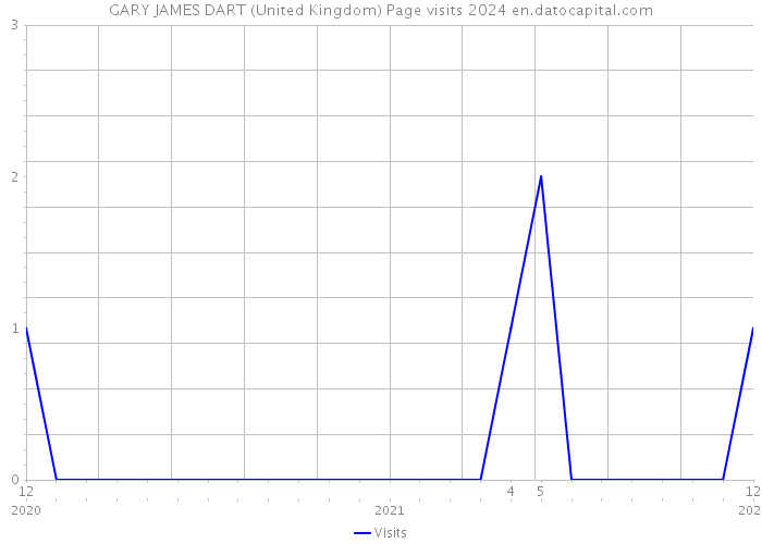 GARY JAMES DART (United Kingdom) Page visits 2024 