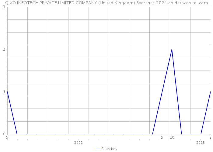 Q:XO INFOTECH PRIVATE LIMITED COMPANY (United Kingdom) Searches 2024 