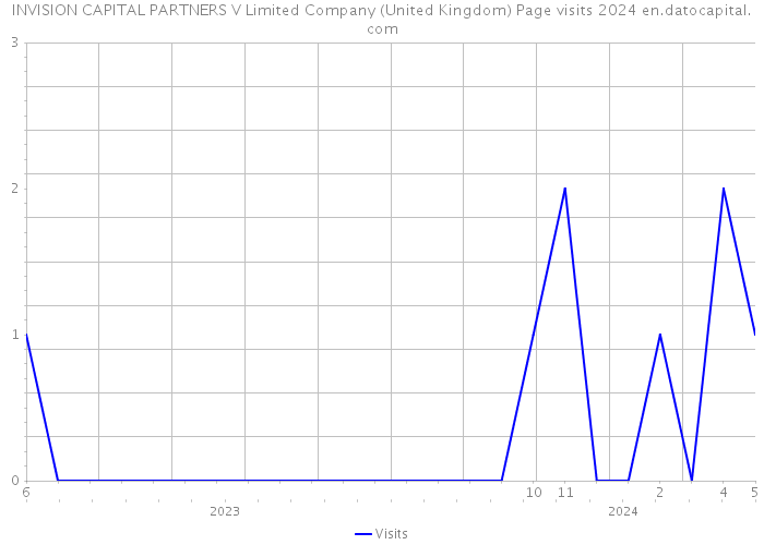 INVISION CAPITAL PARTNERS V Limited Company (United Kingdom) Page visits 2024 
