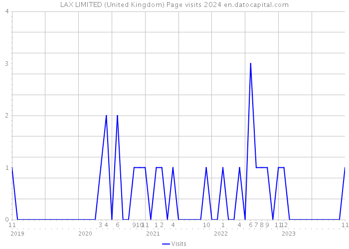 LAX LIMITED (United Kingdom) Page visits 2024 
