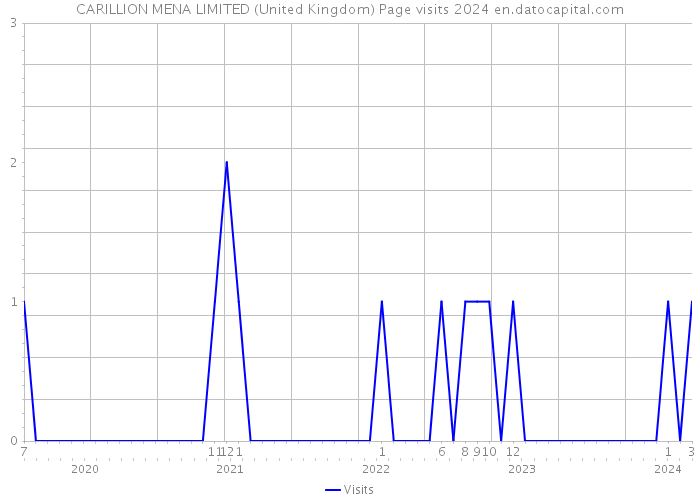 CARILLION MENA LIMITED (United Kingdom) Page visits 2024 