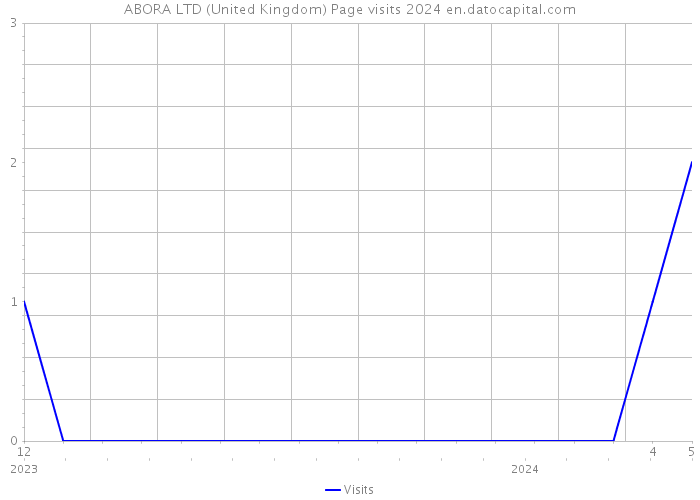 ABORA LTD (United Kingdom) Page visits 2024 