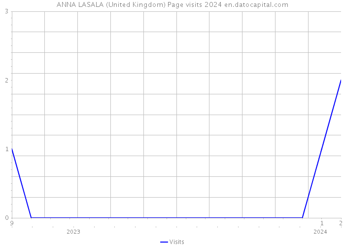 ANNA LASALA (United Kingdom) Page visits 2024 